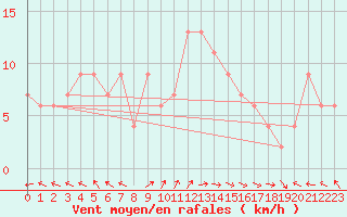 Courbe de la force du vent pour Trapani / Birgi