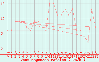 Courbe de la force du vent pour Aultbea