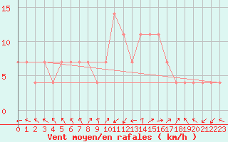 Courbe de la force du vent pour Nigula