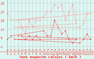 Courbe de la force du vent pour Engelberg