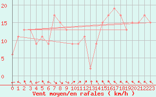Courbe de la force du vent pour Mandora