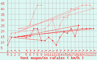 Courbe de la force du vent pour Ainazi