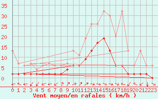 Courbe de la force du vent pour Schiers
