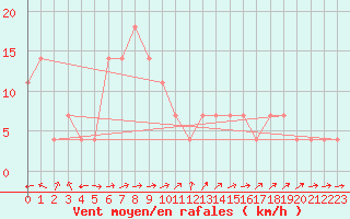 Courbe de la force du vent pour Zell Am See