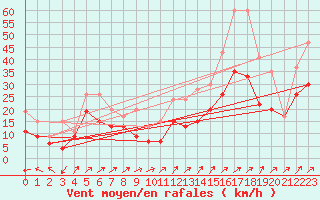 Courbe de la force du vent pour Napf (Sw)