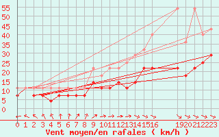 Courbe de la force du vent pour Hoherodskopf-Vogelsberg