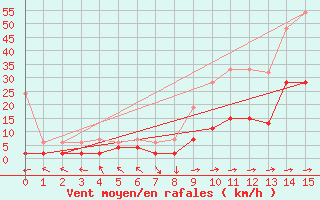 Courbe de la force du vent pour Langnau