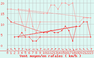 Courbe de la force du vent pour Hoernli