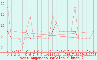 Courbe de la force du vent pour Hjartasen