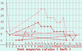 Courbe de la force du vent pour Muehldorf