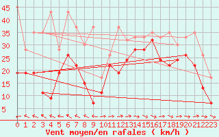 Courbe de la force du vent pour Grand Saint Bernard (Sw)