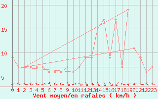 Courbe de la force du vent pour Tebessa