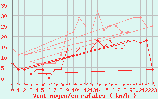 Courbe de la force du vent pour Puerto de San Isidro