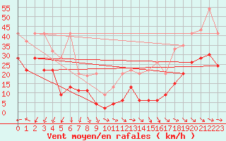 Courbe de la force du vent pour Corvatsch