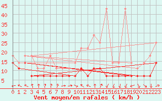 Courbe de la force du vent pour Klippeneck