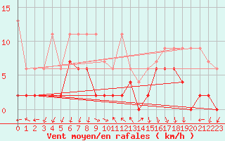Courbe de la force du vent pour Chateau-d-Oex