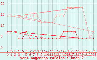 Courbe de la force du vent pour Varena