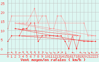 Courbe de la force du vent pour Inari Nellim