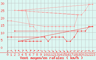 Courbe de la force du vent pour Klaipeda