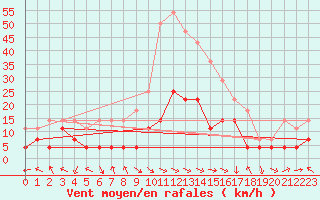 Courbe de la force du vent pour Evenstad-Overenget