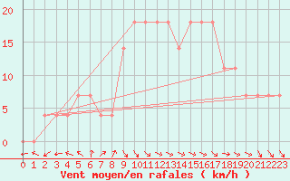 Courbe de la force du vent pour Belmullet