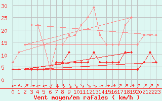 Courbe de la force du vent pour Skriveri