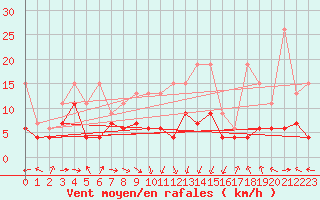 Courbe de la force du vent pour Altenrhein