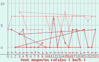 Courbe de la force du vent pour Aranguren, Ilundain