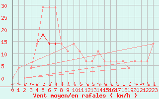 Courbe de la force du vent pour Pakri