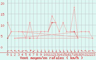 Courbe de la force du vent pour Seljelia
