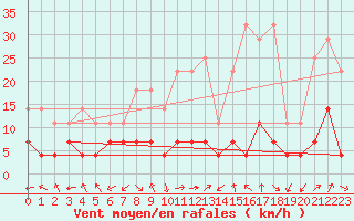 Courbe de la force du vent pour Hjartasen