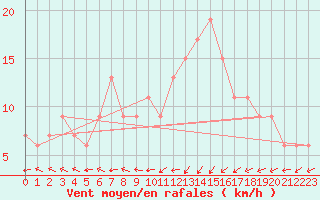 Courbe de la force du vent pour Alexandria / Nouzha