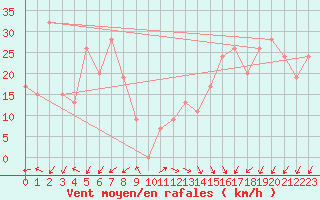 Courbe de la force du vent pour Capo Caccia