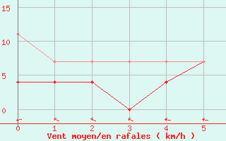 Courbe de la force du vent pour Cazalla de la Sierra