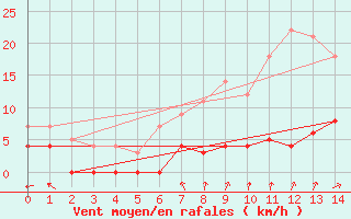 Courbe de la force du vent pour Petistraesk