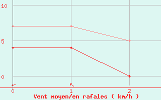 Courbe de la force du vent pour Petistraesk