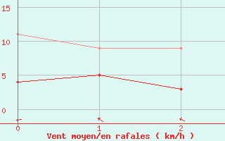 Courbe de la force du vent pour Buresjoen