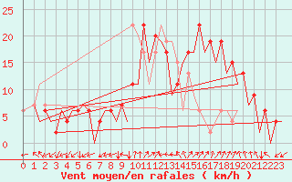 Courbe de la force du vent pour Palma De Mallorca / Son San Juan