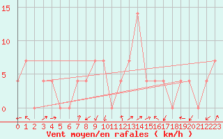 Courbe de la force du vent pour Warth