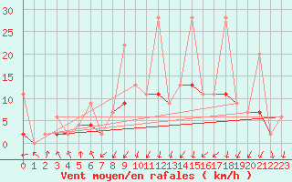 Courbe de la force du vent pour Berne Liebefeld (Sw)
