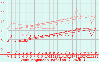 Courbe de la force du vent pour Kumlinge Kk