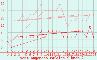 Courbe de la force du vent pour Santa Susana