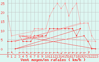 Courbe de la force du vent pour Melle (Be)