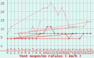 Courbe de la force du vent pour Aluksne