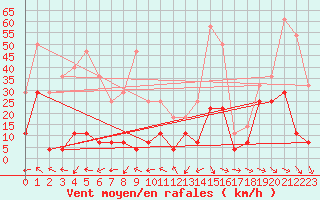 Courbe de la force du vent pour Kredarica