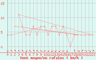 Courbe de la force du vent pour Amstetten