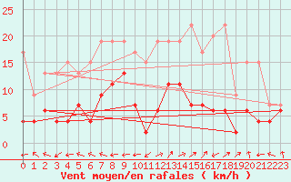 Courbe de la force du vent pour Segl-Maria