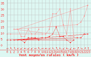 Courbe de la force du vent pour Monte Rosa