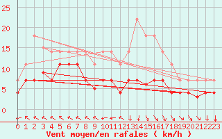Courbe de la force du vent pour Tarancon