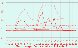 Courbe de la force du vent pour Llerena